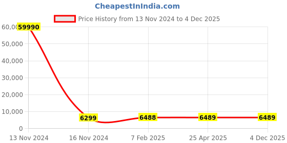 industrybuying.com Optiset E 7.11 m(280 Inch) Classical V Belt optiset Price History Graph from 13 Nov 2024 to 3 Dec 2025
