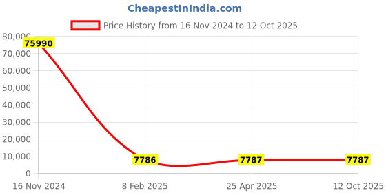 industrybuying.com Optiset E 8.59 m(338 Inch) Classical V Belt optiset Price History Graph from 16 Nov 2024 to 10 Oct 2025