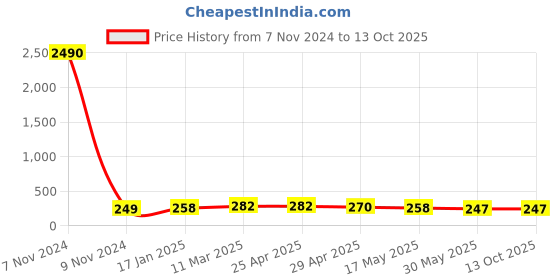 industrybuying.com Optiset SPA 1000 Wedge Belt optiset Price History Graph from 7 Nov 2024 to 13 Oct 2025
