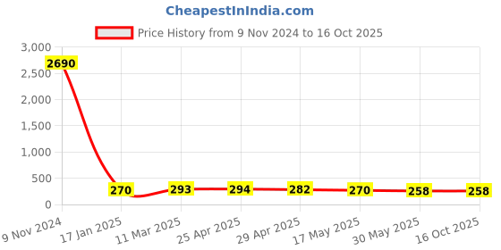industrybuying.com Optiset SPA 1080 Wedge Belt optiset Price History Graph from 9 Nov 2024 to 16 Oct 2025