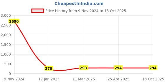 industrybuying.com Optiset SPA 1120 Wedge Belt optiset Price History Graph from 9 Nov 2024 to 13 Oct 2025