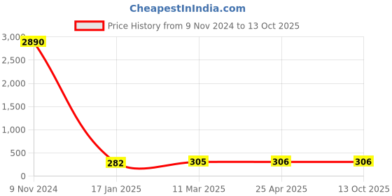 industrybuying.com Optiset SPA 1150 Wedge Belt optiset Price History Graph from 9 Nov 2024 to 13 Oct 2025