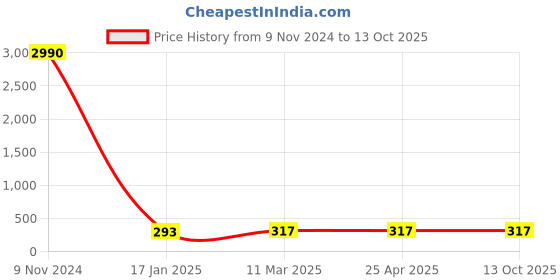industrybuying.com Optiset SPA 1262 Wedge Belt optiset Price History Graph from 9 Nov 2024 to 13 Oct 2025