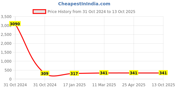industrybuying.com Optiset SPA 1320 Wedge Belt optiset Price History Graph from 31 Oct 2024 to 13 Oct 2025