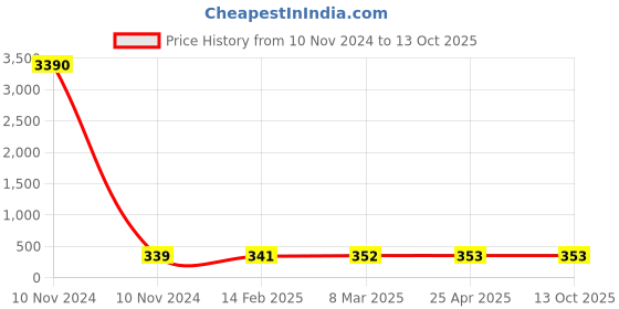 industrybuying.com Optiset SPA 1500 Wedge Belt optiset Price History Graph from 10 Nov 2024 to 13 Oct 2025