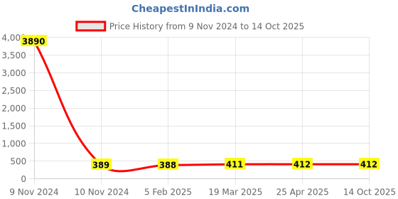 industrybuying.com Optiset SPA 1900 Wedge Belt optiset Price History Graph from 9 Nov 2024 to 14 Oct 2025