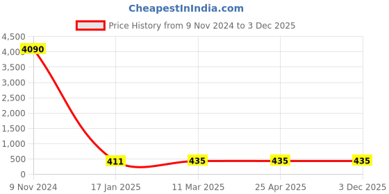 industrybuying.com Optiset SPA 1982 Wedge Belt optiset Price History Graph from 9 Nov 2024 to 3 Dec 2025