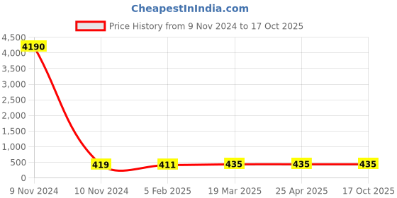 industrybuying.com Optiset SPA 2000 Wedge Belt optiset Price History Graph from 9 Nov 2024 to 17 Oct 2025