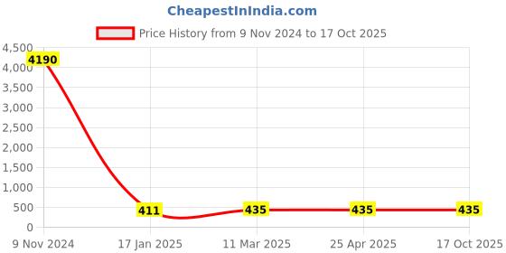 industrybuying.com Optiset SPA 2020 Wedge Belt optiset Price History Graph from 9 Nov 2024 to 16 Oct 2025