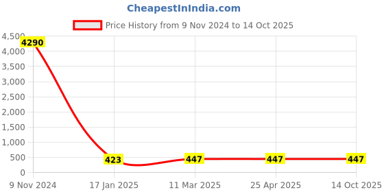 industrybuying.com Optiset SPA 2082 Wedge Belt optiset Price History Graph from 9 Nov 2024 to 13 Oct 2025