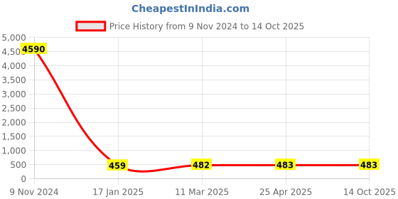 industrybuying.com Optiset SPA 2240 Wedge Belt optiset Price History Graph from 9 Nov 2024 to 14 Oct 2025