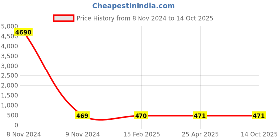 industrybuying.com Optiset SPA 2310 Wedge Belt optiset Price History Graph from 8 Nov 2024 to 14 Oct 2025
