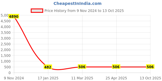 industrybuying.com Optiset SPA 2382 Wedge Belt optiset Price History Graph from 9 Nov 2024 to 13 Oct 2025