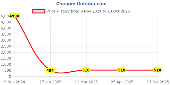 industrybuying.com Optiset SPA 2432 Wedge Belt optiset Price History Graph from 9 Nov 2024 to 13 Oct 2025