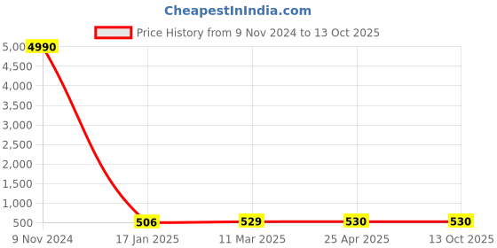 industrybuying.com Optiset SPA 2500 Wedge Belt optiset Price History Graph from 9 Nov 2024 to 13 Oct 2025