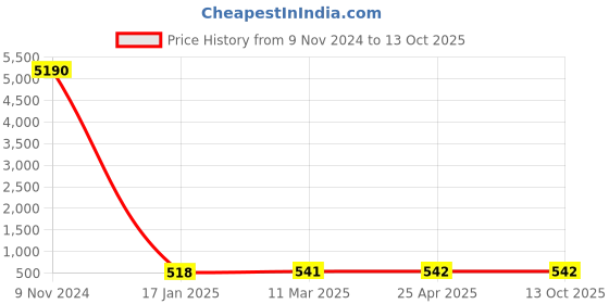 industrybuying.com Optiset SPA 2580 Wedge Belt optiset Price History Graph from 9 Nov 2024 to 13 Oct 2025