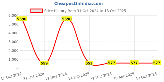 industrybuying.com Optiset SPA 2800 Wedge Belt optiset Price History Graph from 31 Oct 2024 to 13 Oct 2025