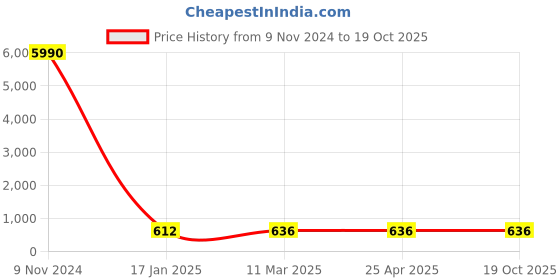 industrybuying.com Optiset SPA 3082 Wedge Belt optiset Price History Graph from 9 Nov 2024 to 18 Oct 2025