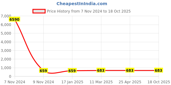 industrybuying.com Optiset SPA 3350 Wedge Belt optiset Price History Graph from 7 Nov 2024 to 18 Oct 2025