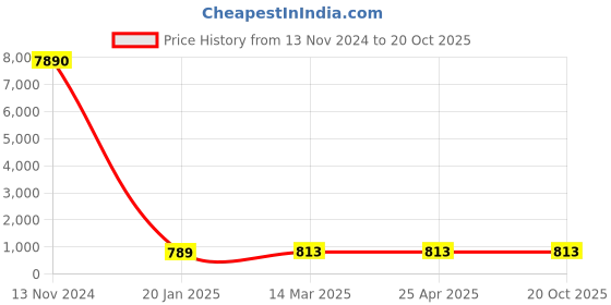 industrybuying.com Optiset SPA 4040 Wedge Belt optiset Price History Graph from 13 Nov 2024 to 19 Oct 2025