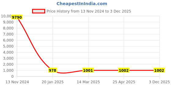 industrybuying.com Optiset SPA 5000 Wedge Belt optiset Price History Graph from 13 Nov 2024 to 2 Dec 2025