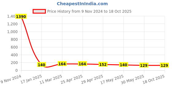 industrybuying.com Optiset SPA 510 Wedge Belt optiset Price History Graph from 9 Nov 2024 to 18 Oct 2025
