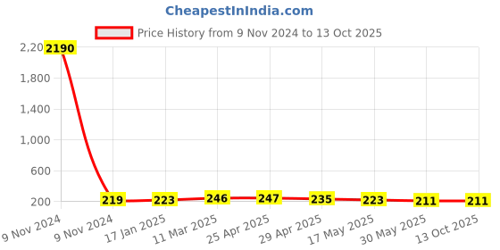 industrybuying.com Optiset SPA 800 Wedge Belt optiset Price History Graph from 9 Nov 2024 to 13 Oct 2025