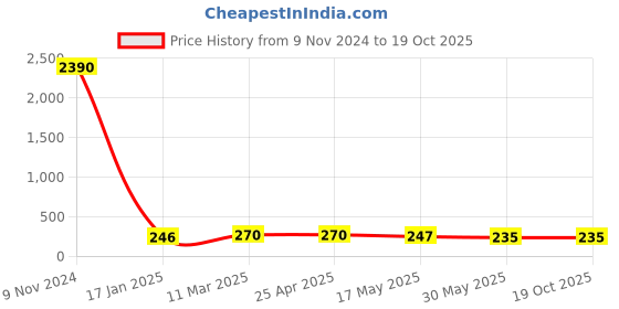 industrybuying.com Optiset SPA 950 Wedge Belt optiset Price History Graph from 9 Nov 2024 to 19 Oct 2025