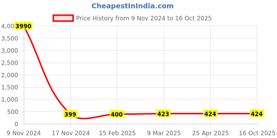 industrybuying.com Optiset SPB 1250 Wedge Belt optiset Price History Graph from 9 Nov 2024 to 15 Oct 2025