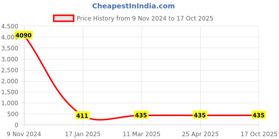 industrybuying.com Optiset SPB 1320 Wedge Belt optiset Price History Graph from 9 Nov 2024 to 16 Oct 2025