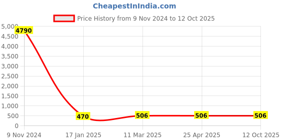 industrybuying.com Optiset SPB 1750 Wedge Belt optiset Price History Graph from 9 Nov 2024 to 12 Oct 2025
