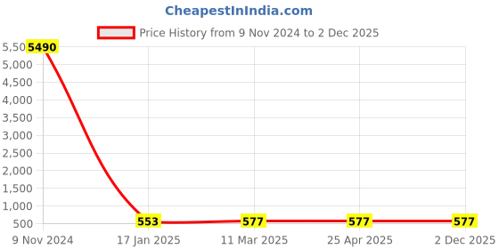 industrybuying.com Optiset SPB 2000 Wedge Belt optiset Price History Graph from 9 Nov 2024 to 2 Dec 2025