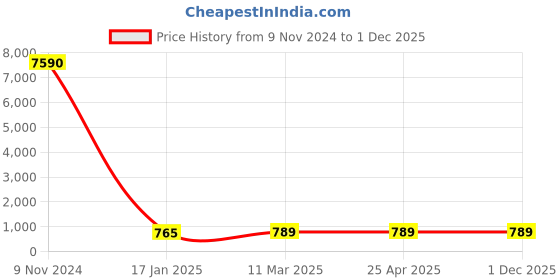 industrybuying.com Optiset SPB 2650 Wedge Belt optiset Price History Graph from 9 Nov 2024 to 30 Nov 2025