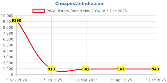 industrybuying.com Optiset SPB 3150 Wedge Belt optiset Price History Graph from 9 Nov 2024 to 3 Dec 2025
