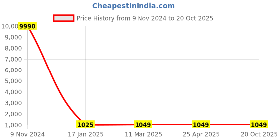 industrybuying.com Optiset SPB 3550 Wedge Belt optiset Price History Graph from 9 Nov 2024 to 19 Oct 2025