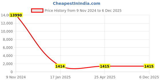 industrybuying.com Optiset SPB 4560 Wedge Belt optiset Price History Graph from 9 Nov 2024 to 5 Dec 2025