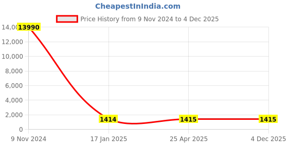 industrybuying.com Optiset SPB 4750 Wedge Belt optiset Price History Graph from 9 Nov 2024 to 4 Dec 2025