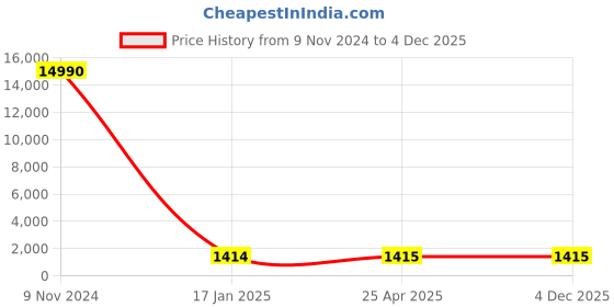 industrybuying.com Optiset SPB 4820 Wedge Belt optiset Price History Graph from 9 Nov 2024 to 4 Dec 2025