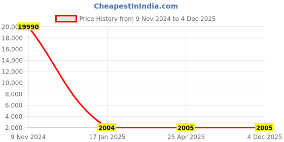 industrybuying.com Optiset SPB 7100 Wedge Belt optiset Price History Graph from 9 Nov 2024 to 4 Dec 2025