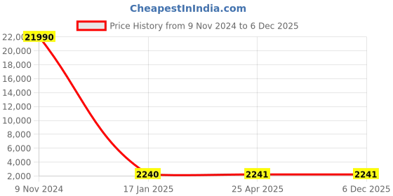 industrybuying.com Optiset SPB 8000 Wedge Belt optiset Price History Graph from 9 Nov 2024 to 6 Dec 2025