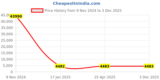 industrybuying.com Optiset SPC 10000 Wedge Belt optiset Price History Graph from 9 Nov 2024 to 3 Dec 2025