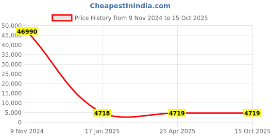 industrybuying.com Optiset SPC 10600 Wedge Belt optiset Price History Graph from 9 Nov 2024 to 15 Oct 2025