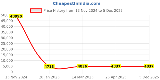 industrybuying.com Optiset SPC 11000 Wedge Belt optiset Price History Graph from 13 Nov 2024 to 4 Dec 2025