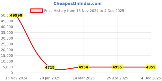 industrybuying.com Optiset SPC 11200 Wedge Belt optiset Price History Graph from 13 Nov 2024 to 4 Dec 2025