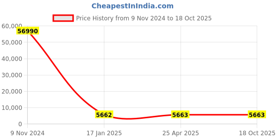 industrybuying.com Optiset SPC 12800 Wedge Belt optiset Price History Graph from 9 Nov 2024 to 17 Oct 2025