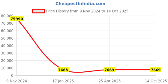 industrybuying.com Optiset SPC 16789 Wedge Belt optiset Price History Graph from 9 Nov 2024 to 14 Oct 2025