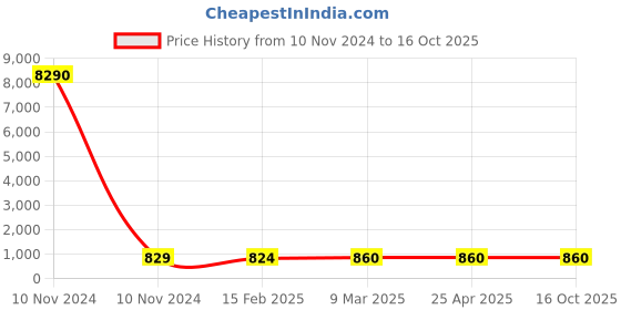 industrybuying.com Optiset SPC 1750 Wedge Belt optiset Price History Graph from 10 Nov 2024 to 15 Oct 2025