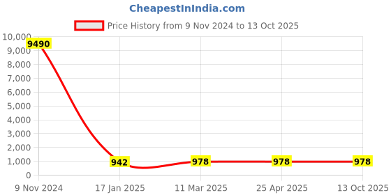 industrybuying.com Optiset SPC 2000 Wedge Belt optiset Price History Graph from 9 Nov 2024 to 13 Oct 2025