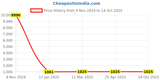 industrybuying.com Optiset SPC 2120 Wedge Belt optiset Price History Graph from 9 Nov 2024 to 14 Oct 2025