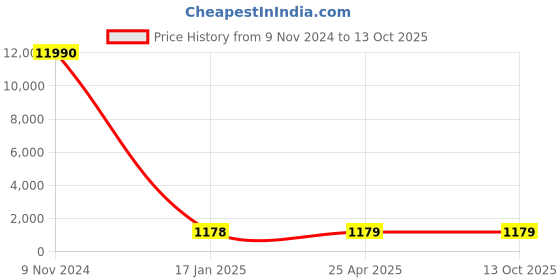 industrybuying.com Optiset SPC 2500 Wedge Belt optiset Price History Graph from 9 Nov 2024 to 12 Oct 2025